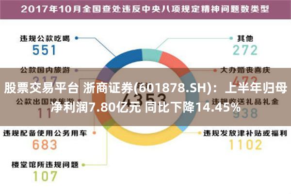 股票交易平台 浙商证券(601878.SH)：上半年归母净利润7.80亿元 同比下降14.45%